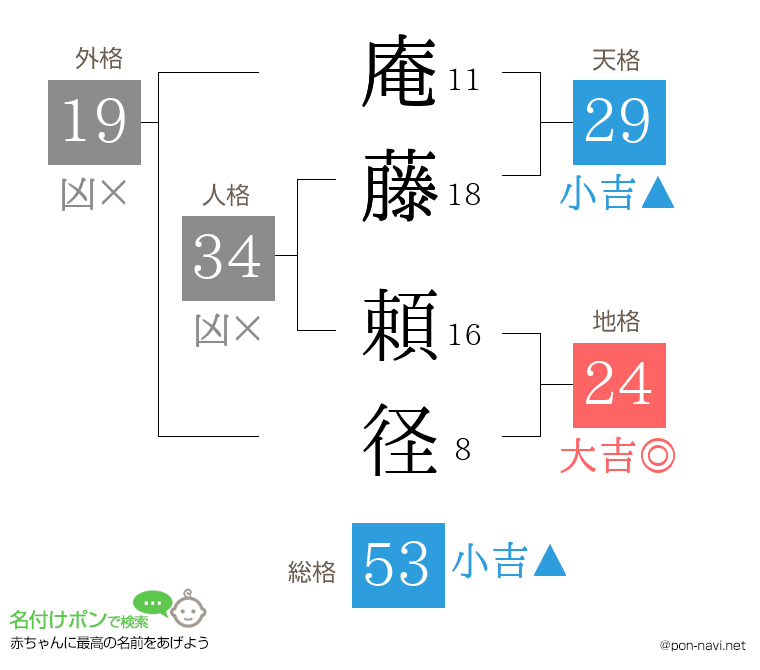 庵藤 頼径さんの姓名判断結果