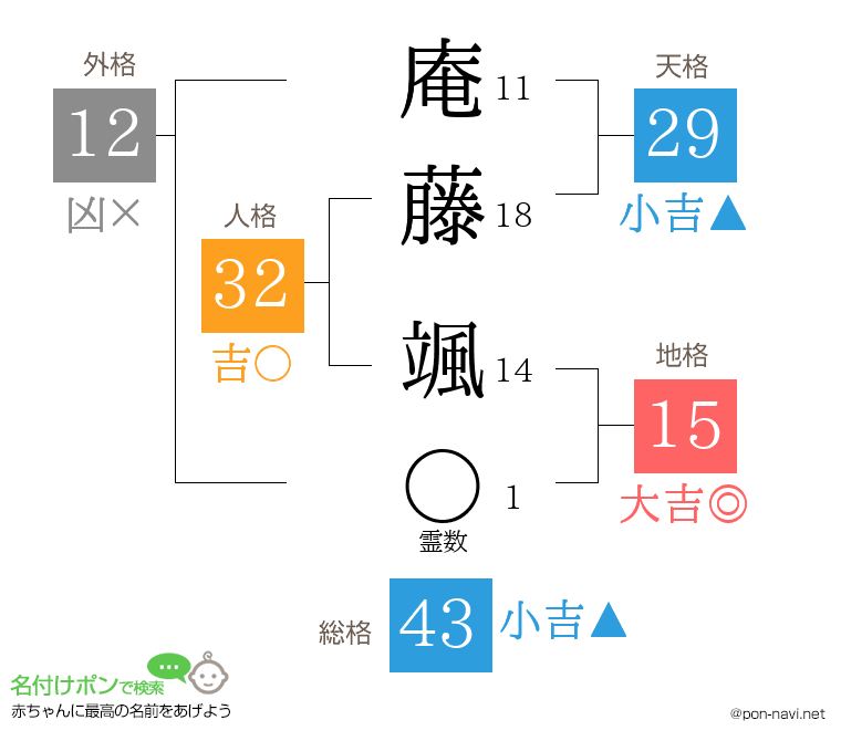 庵藤 颯さんの姓名判断結果