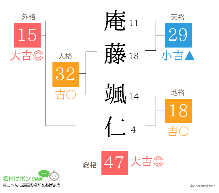 庵藤 颯仁さんの姓名判断結果