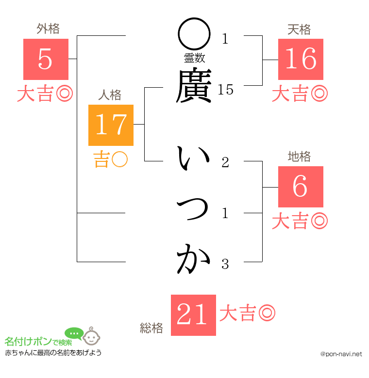 廣 いつかさんの姓名判断結果