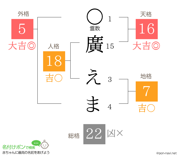 廣 えまさんの姓名判断結果