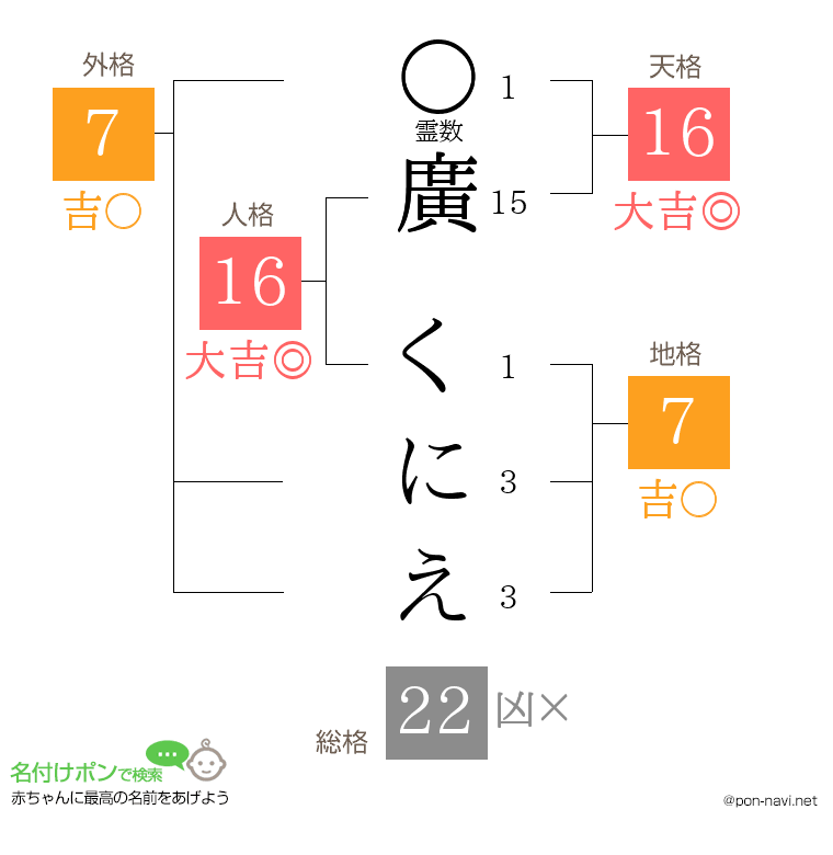 廣 くにえさんの姓名判断結果