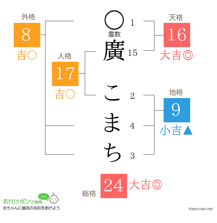 廣 こまちさんの姓名判断結果