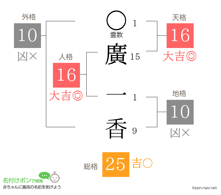 廣 一香さんの姓名判断結果