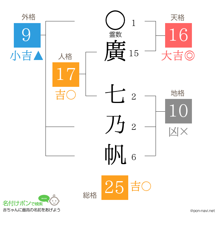 廣 七乃帆さんの姓名判断結果