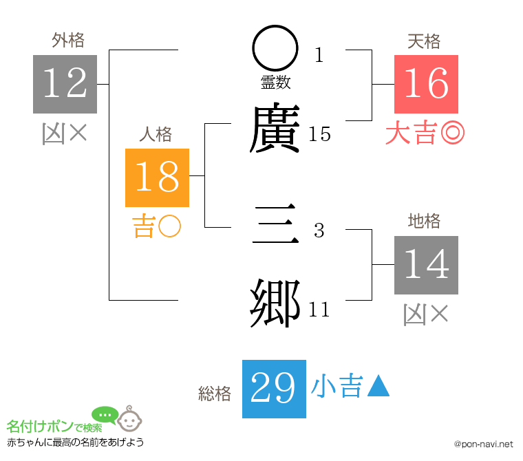 廣 三郷さんの姓名判断結果