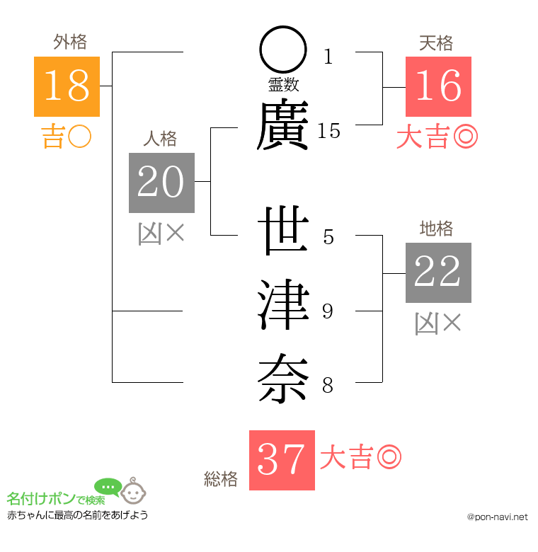 廣 世津奈さんの姓名判断結果