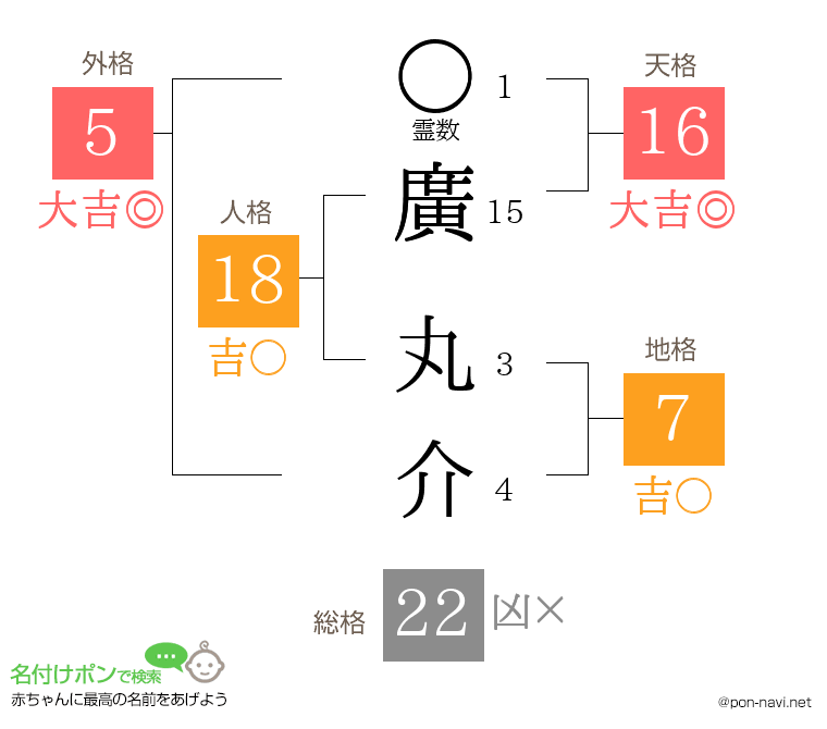 廣 丸介さんの姓名判断結果