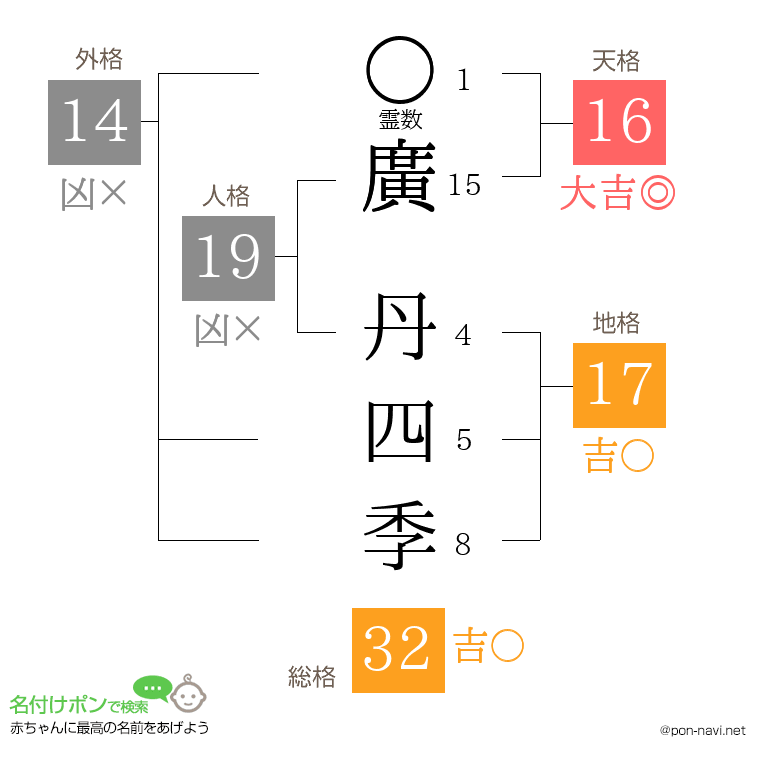 廣 丹四季さんの姓名判断結果