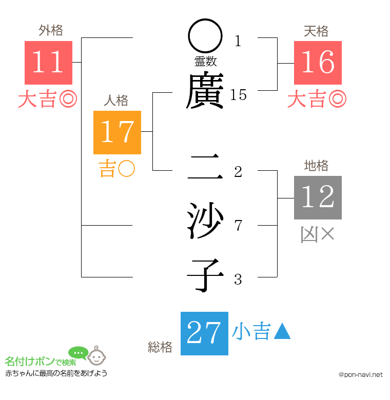 廣 二沙子さんの姓名判断結果