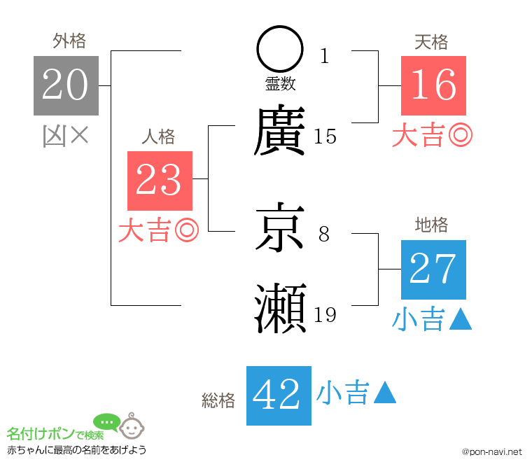 廣 京瀬さんの姓名判断結果