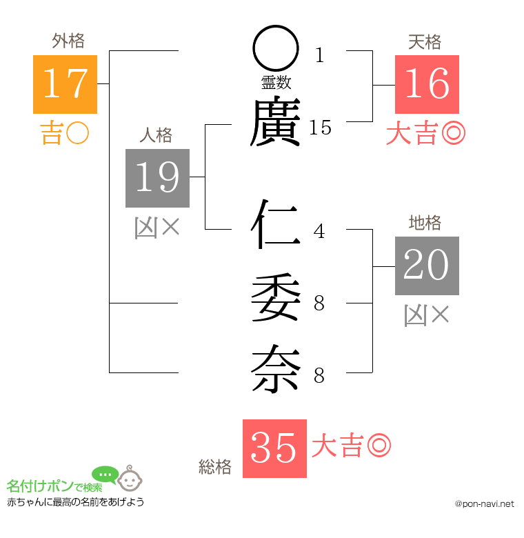 廣 仁委奈さんの姓名判断結果