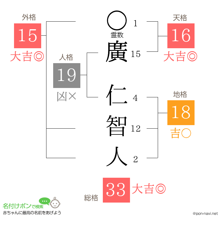 廣 仁智人さんの姓名判断結果