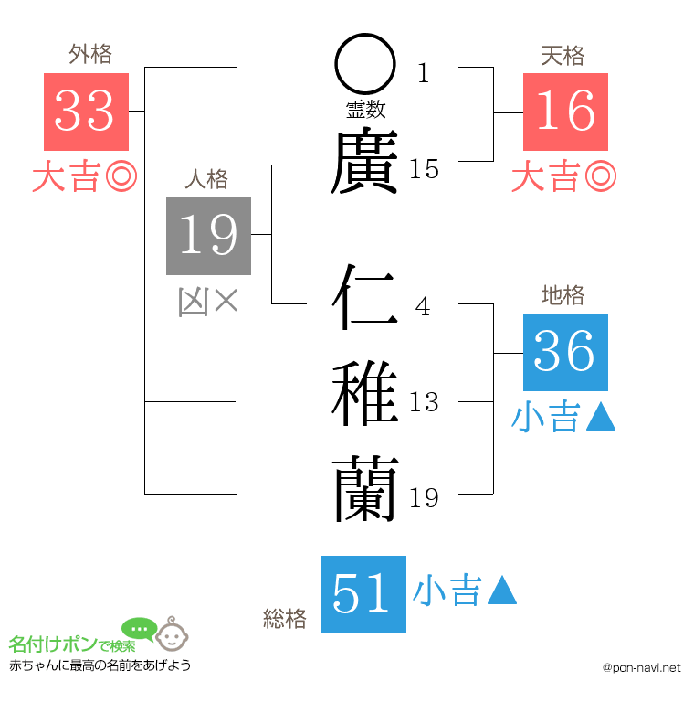 廣 仁稚蘭さんの姓名判断結果