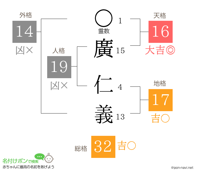 廣 仁義さんの姓名判断結果