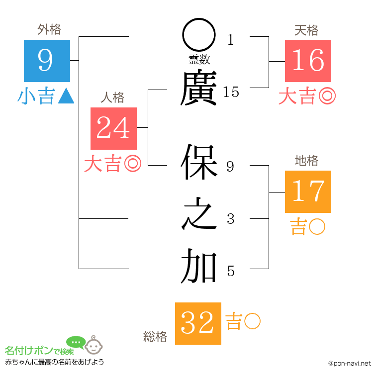 廣 保之加さんの姓名判断結果