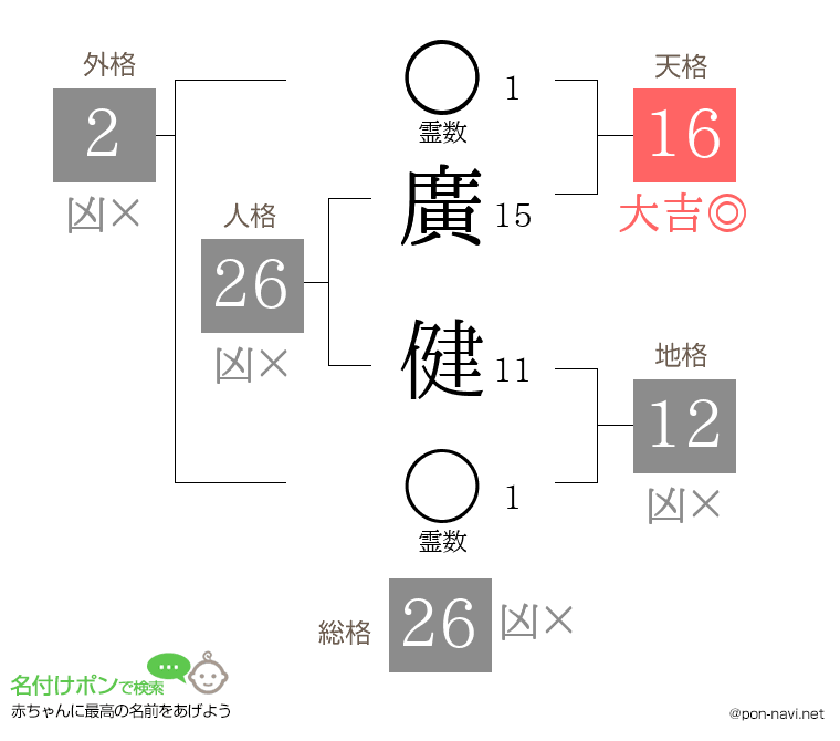 廣 健さんの姓名判断結果