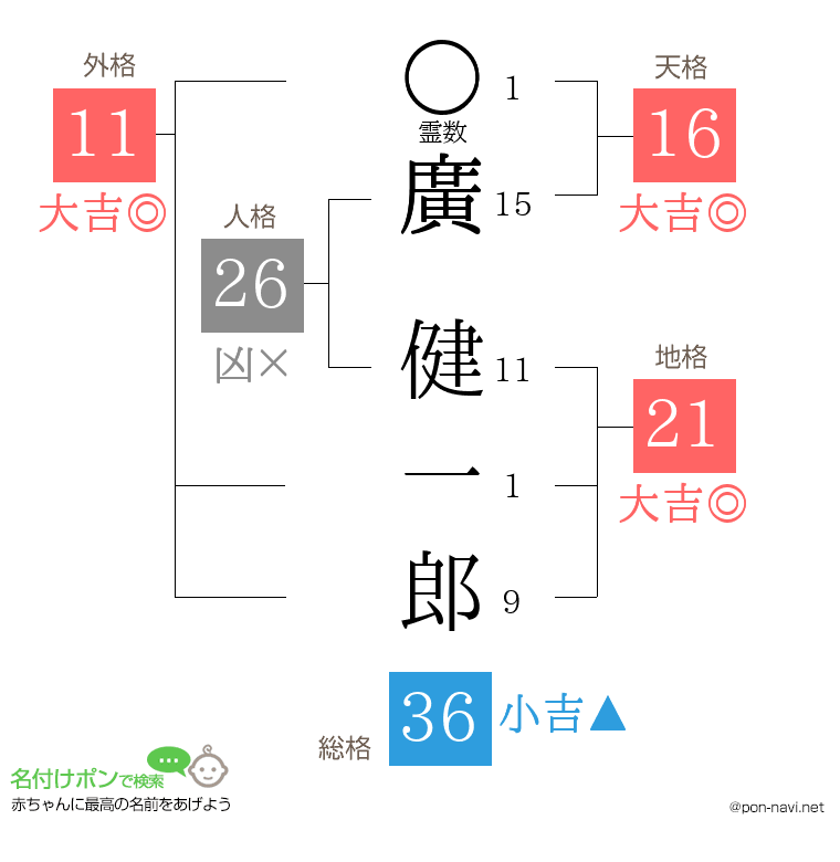 廣 健一郎さんの姓名判断結果