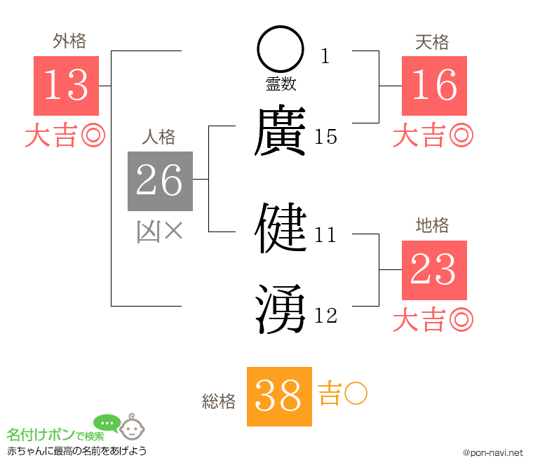 廣 健湧さんの姓名判断結果
