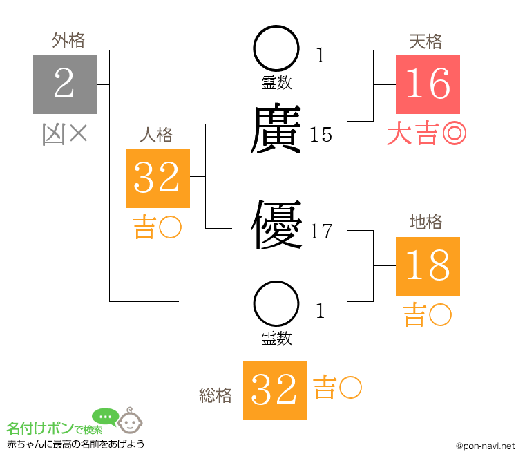 廣 優さんの姓名判断結果