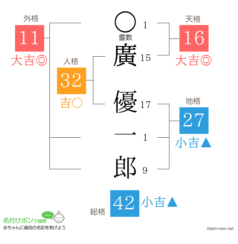 廣 優一郎さんの姓名判断結果