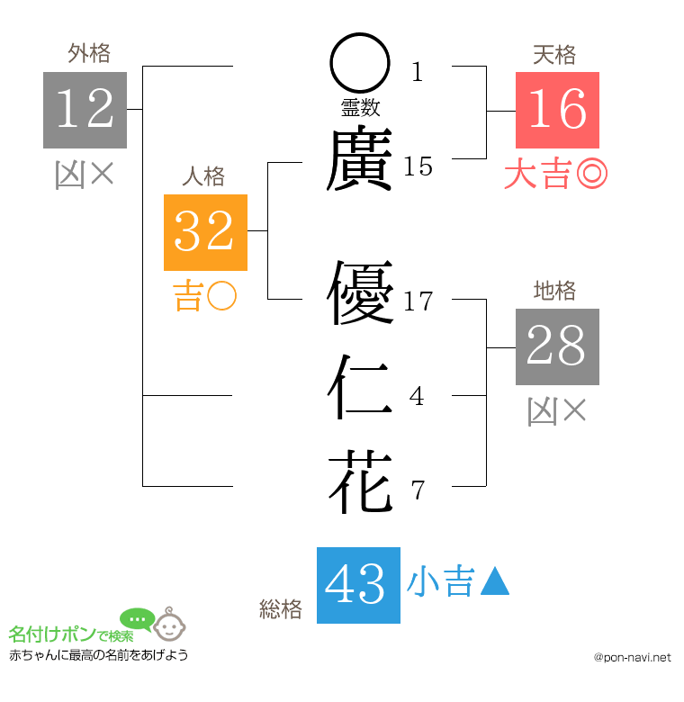 廣 優仁花さんの姓名判断結果