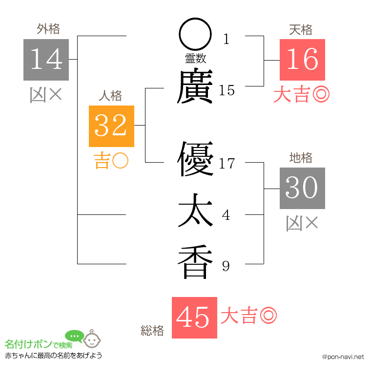 廣 優太香さんの姓名判断結果
