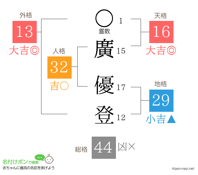 廣 優登さんの姓名判断結果