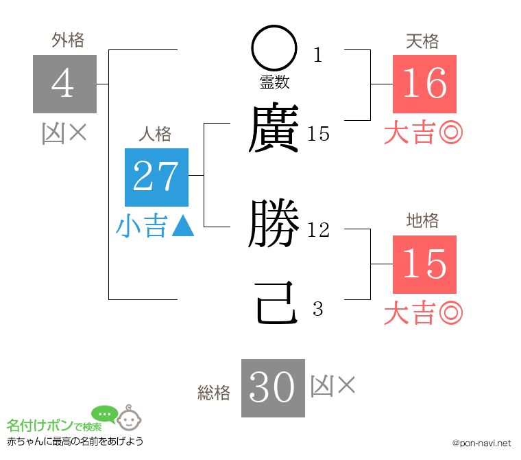 廣 勝己さんの姓名判断結果