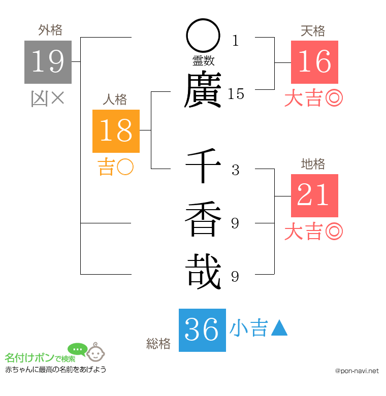 廣 千香哉さんの姓名判断結果
