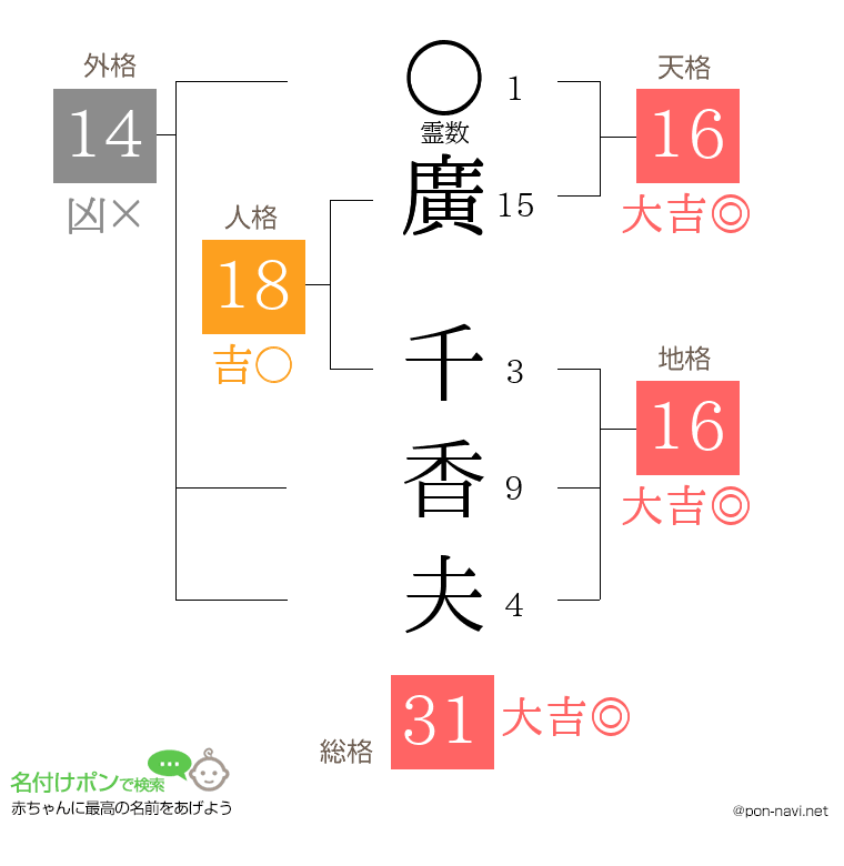 廣 千香夫さんの姓名判断結果
