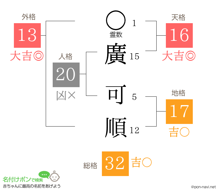 廣 可順さんの姓名判断結果