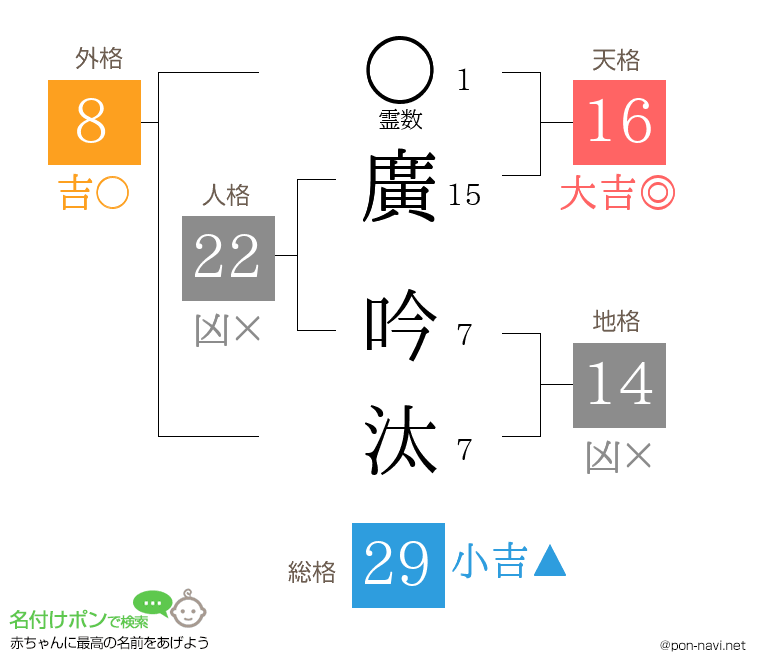 廣 吟汰さんの姓名判断結果