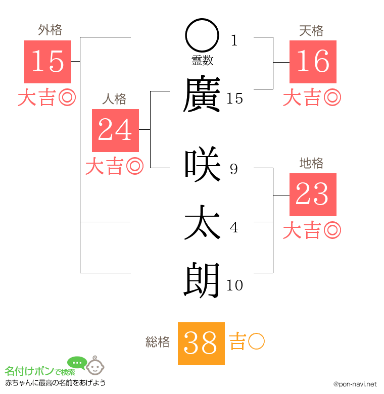 廣 咲太朗さんの姓名判断結果