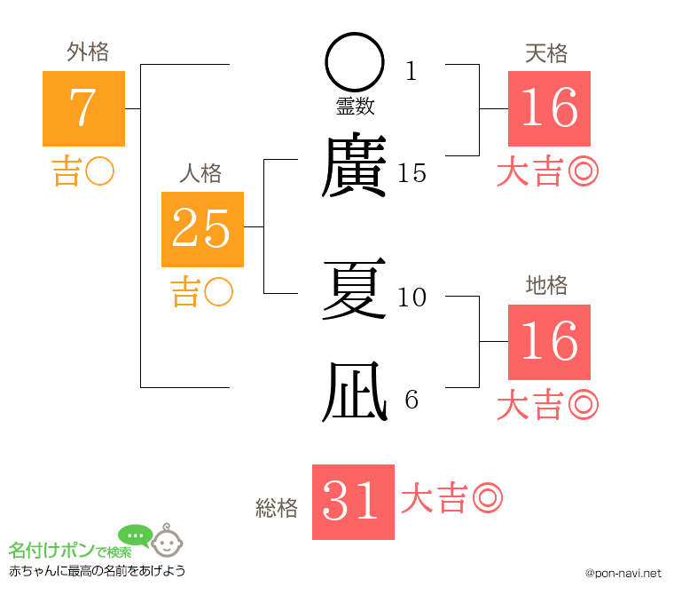 廣 夏凪さんの姓名判断結果