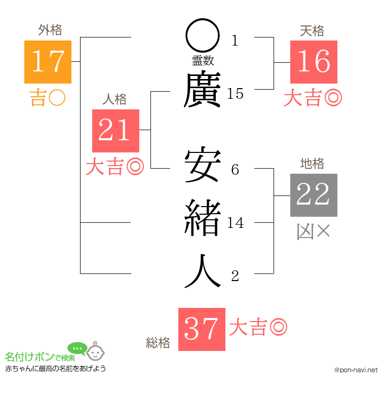 廣 安緒人さんの姓名判断結果
