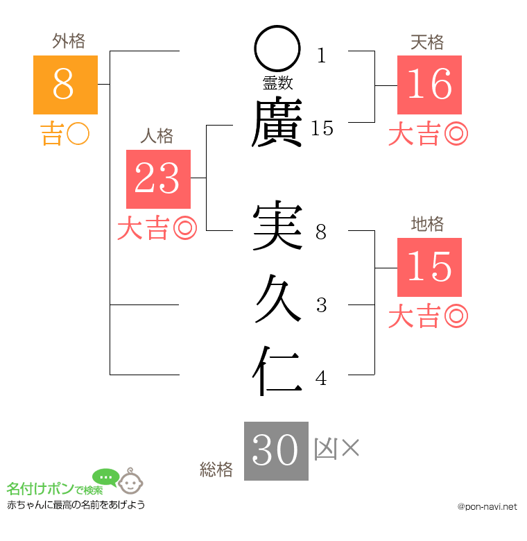 廣 実久仁さんの姓名判断結果