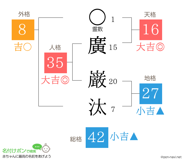 廣 巌汰さんの姓名判断結果