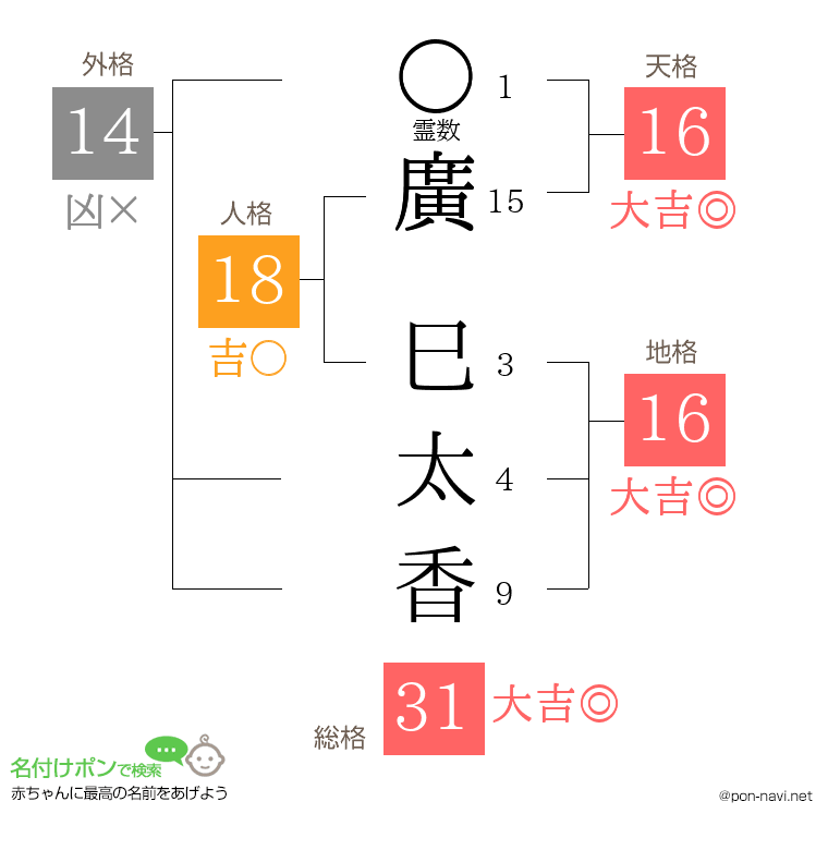 廣 巳太香さんの姓名判断結果
