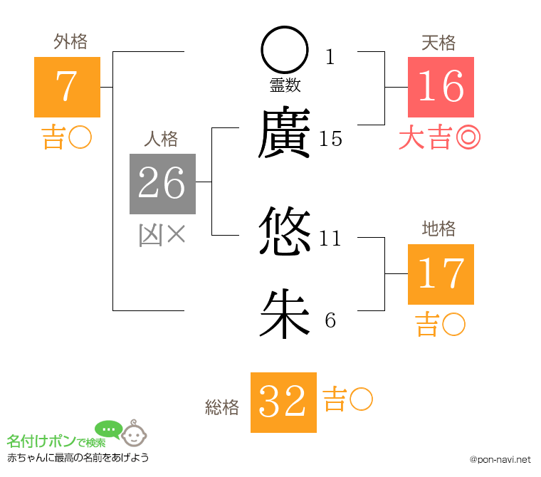 廣 悠朱さんの姓名判断結果