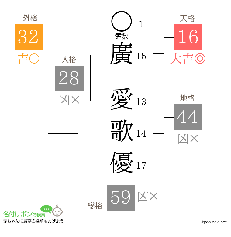 廣 愛歌優さんの姓名判断結果
