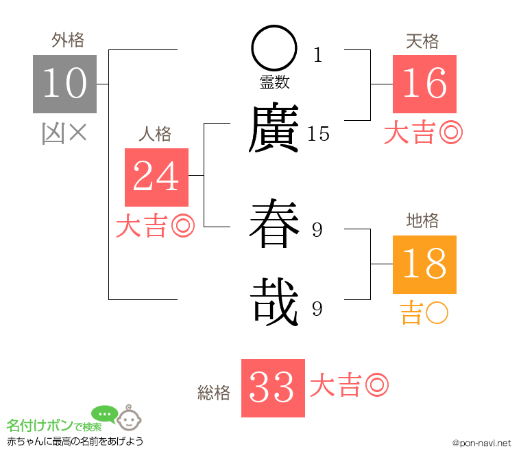 廣 春哉さんの姓名判断結果