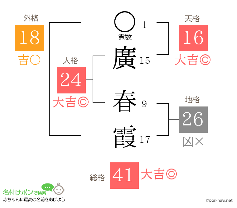廣 春霞さんの姓名判断結果