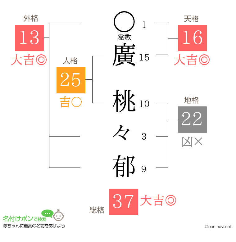 廣 桃々郁さんの姓名判断結果