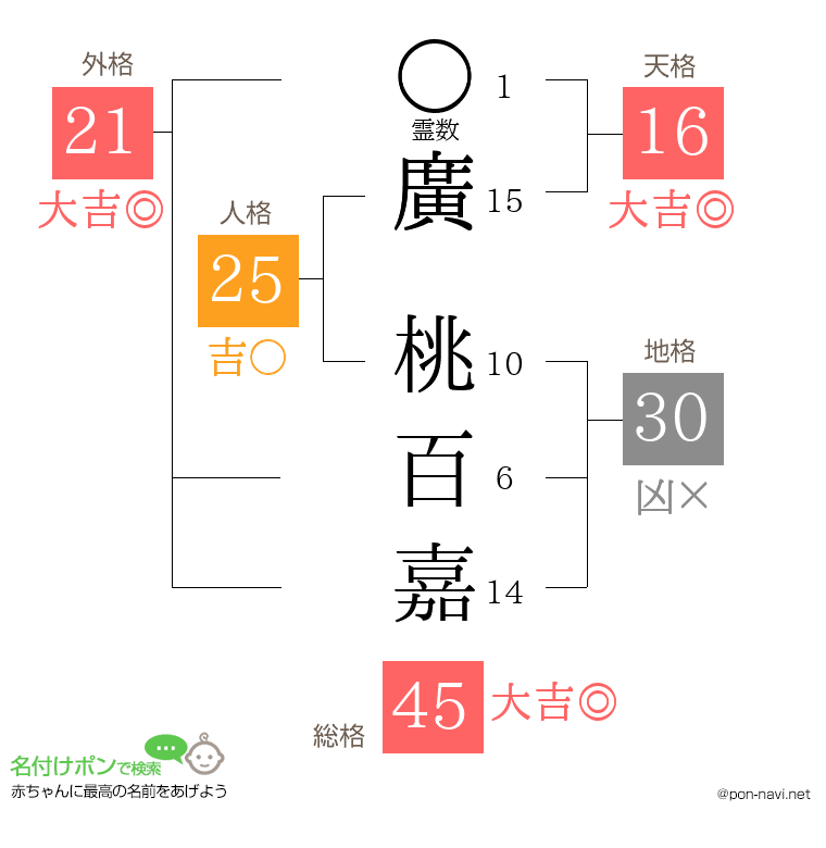 廣 桃百嘉さんの姓名判断結果