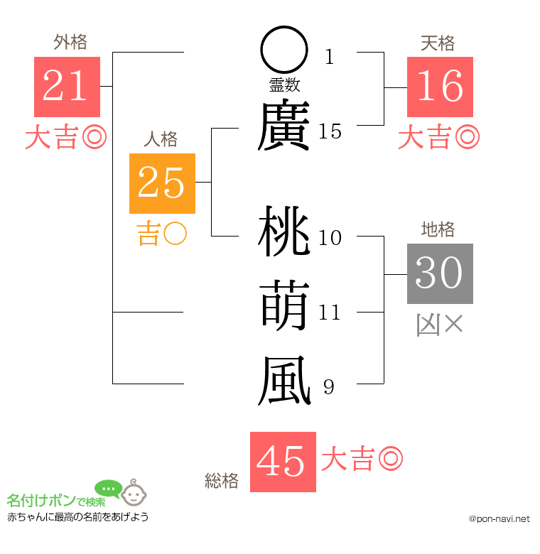 廣 桃萌風さんの姓名判断結果