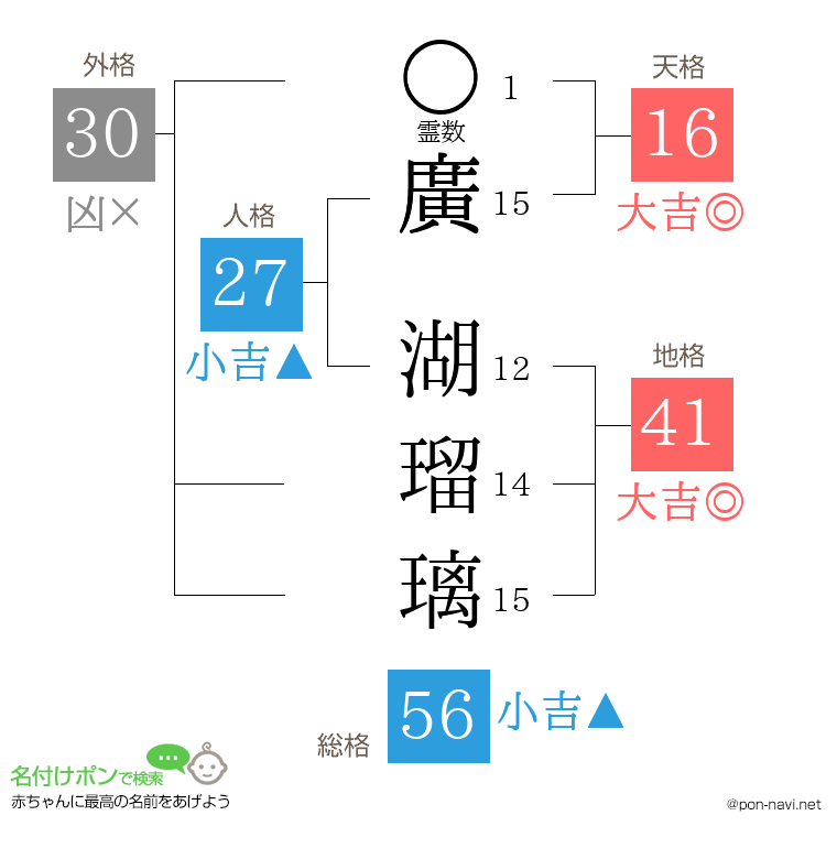 廣 湖瑠璃さんの姓名判断結果