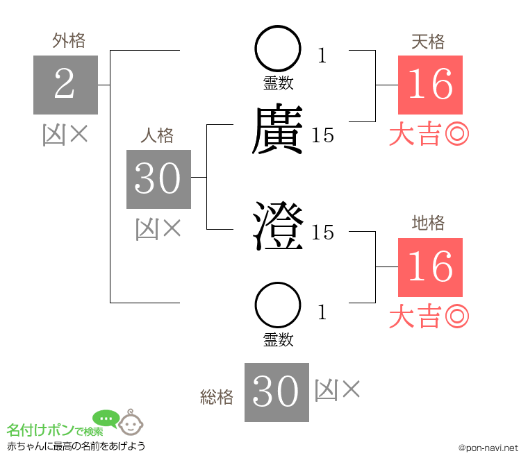 廣 澄さんの姓名判断結果