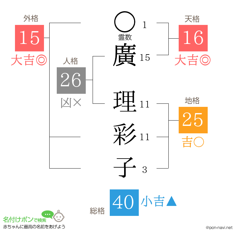 廣 理彩子さんの姓名判断結果