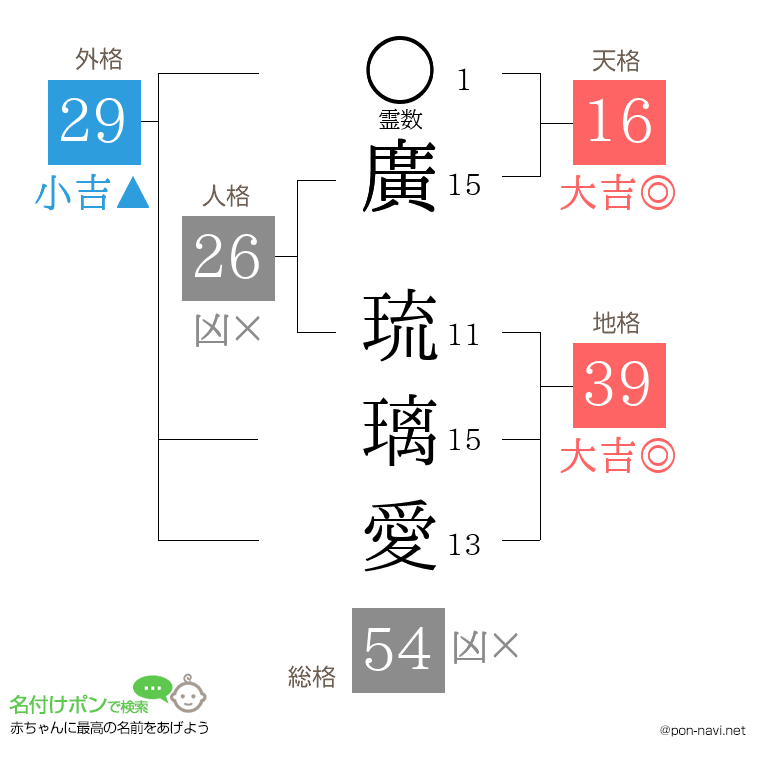 廣 琉璃愛さんの姓名判断結果